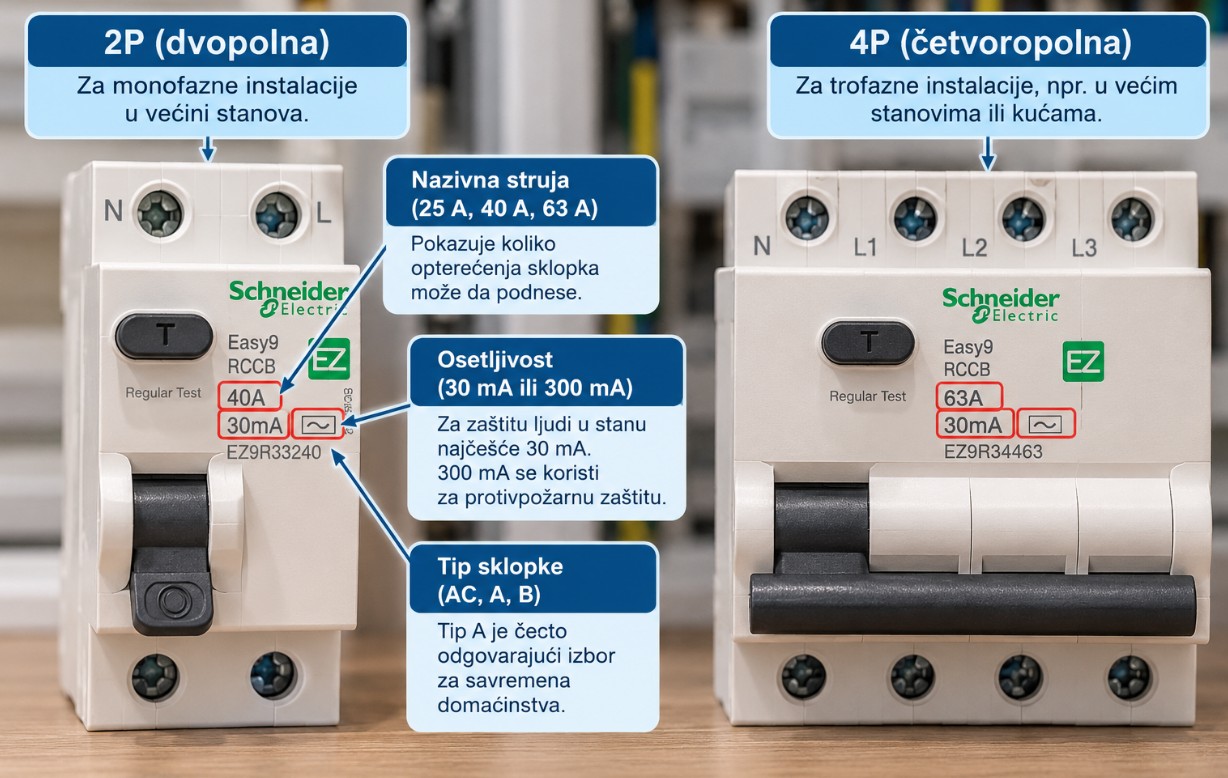 Infografik sa dvopolnom (2P) i četvoropolnom (4P) FID sklopkom, oznakama nazivne struje 40 A i 63 A, osetljivosti 30 mA i tasterom TEST