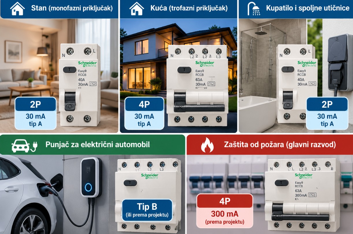 Infografik sa vrstama FID sklopki za stan, kuću, kupatilo, punjač električnog automobila i protivpožarnu zaštitu, uz oznake 2P, 4P, 30 mA i 300 mA
